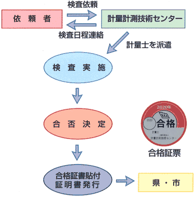 代検査フロー図