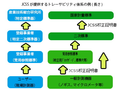 長さのトレーサビリティ